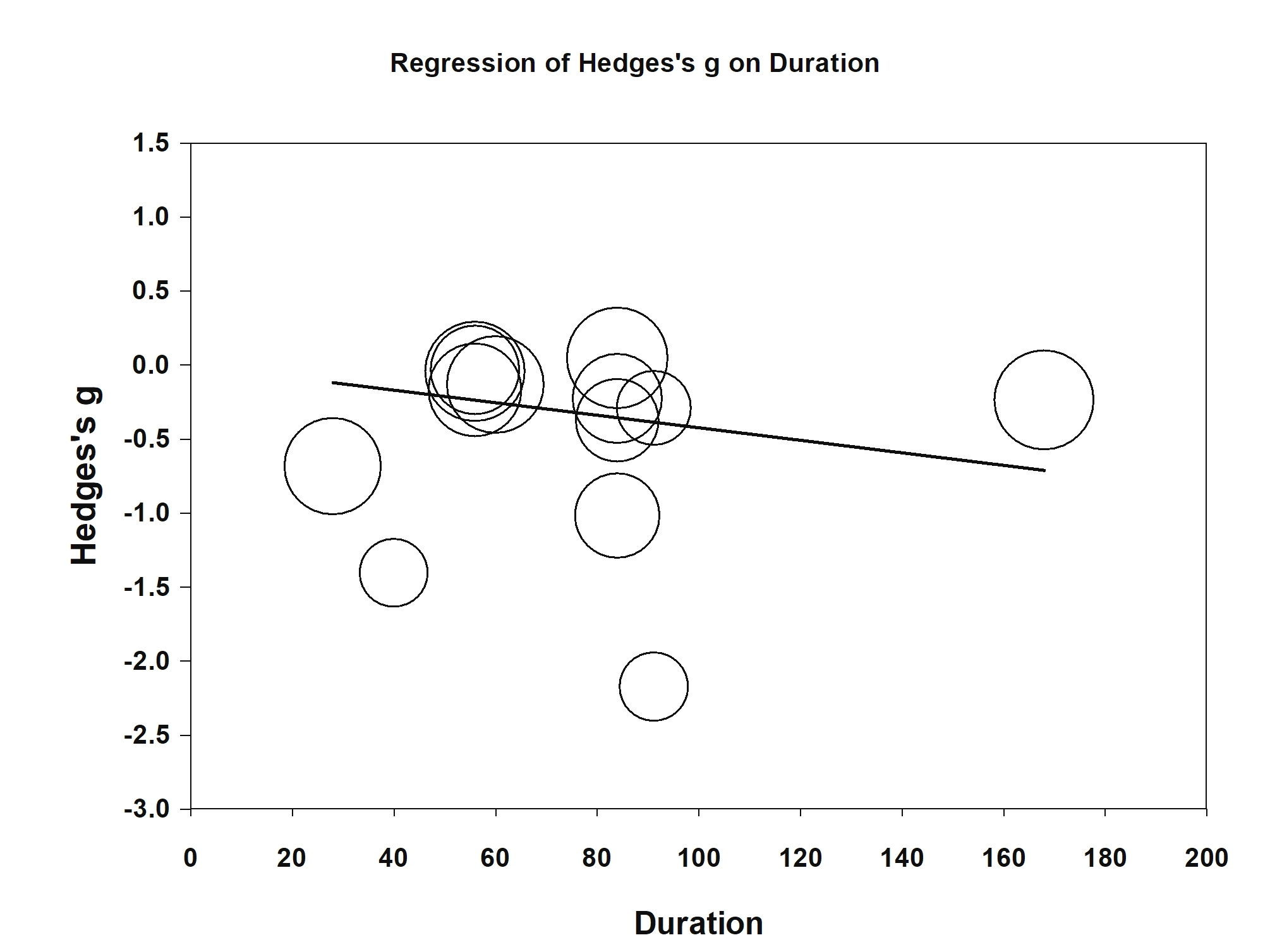 05_Fig08_regression_duration