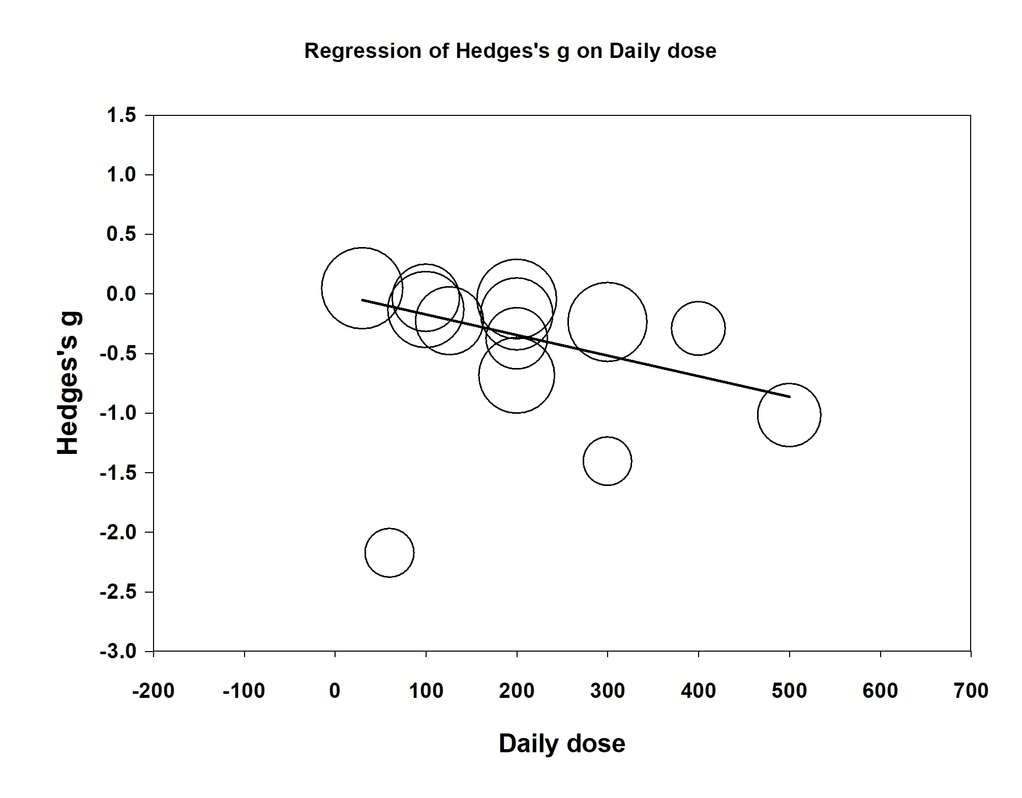 Fig07 regression dose correction