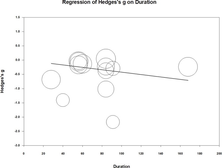 Fig08 regression duration correction
