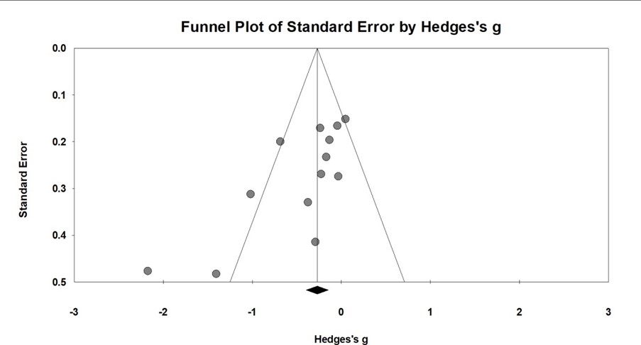 FigS1 funnel plot colored